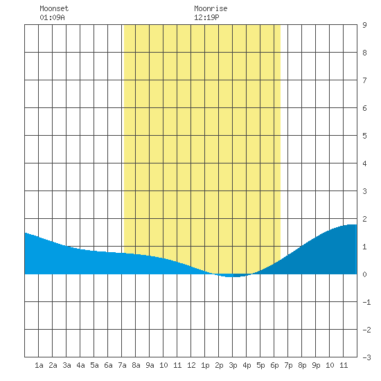 Nawiliwili tide chart for Wednesday, February 5, 2025
