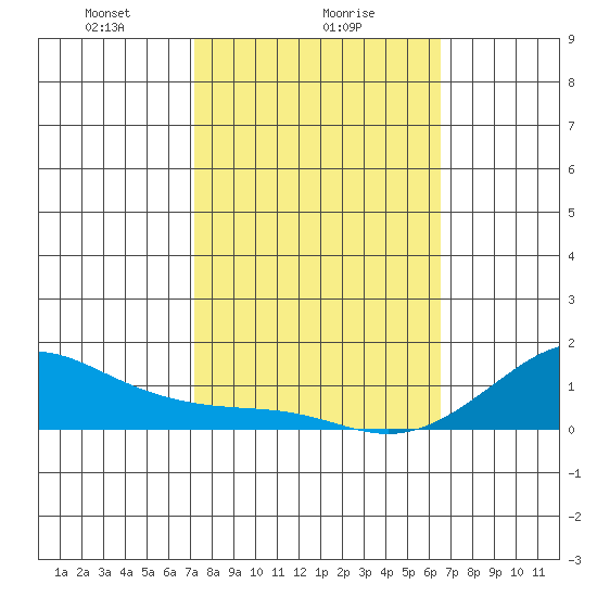 Nawiliwili tide chart for Thursday, February 6, 2025