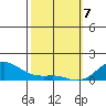 Nawiliwili tide chart for Friday, February 7, 2025