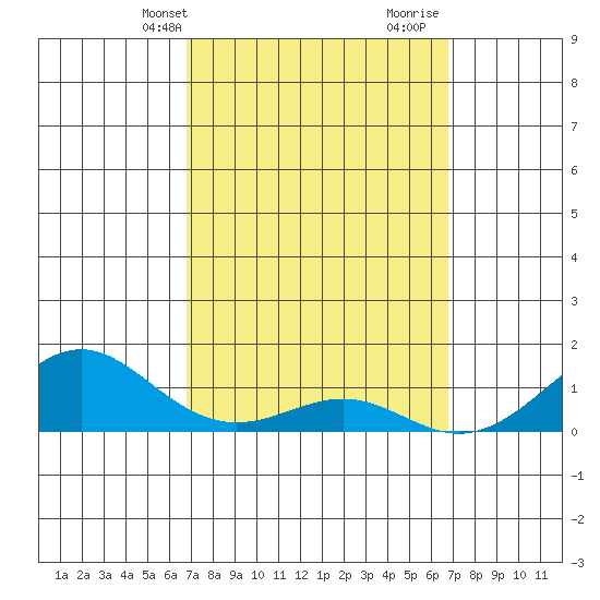 Nawiliwili tide chart for Monday, March 10, 2025