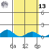 Nawiliwili tide chart for Thursday, March 13, 2025