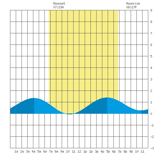 Nawiliwili tide chart for Saturday, March 15, 2025