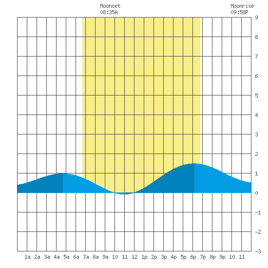 Nawiliwili tide chart for Monday, March 17, 2025