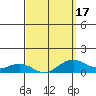 Nawiliwili tide chart for Monday, March 17, 2025