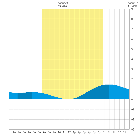 Nawiliwili tide chart for Wednesday, March 19, 2025