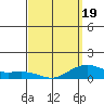 Nawiliwili tide chart for Wednesday, March 19, 2025