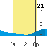 Nawiliwili tide chart for Friday, March 21, 2025