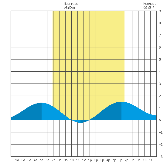 Nawiliwili tide chart for Sunday, March 2, 2025