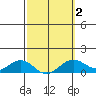 Nawiliwili tide chart for Sunday, March 2, 2025