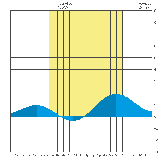 Nawiliwili tide chart for Monday, March 31, 2025