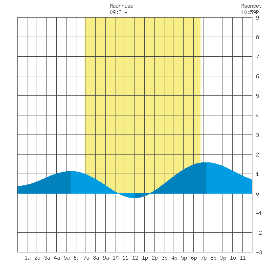 Nawiliwili tide chart for Monday, March 3, 2025