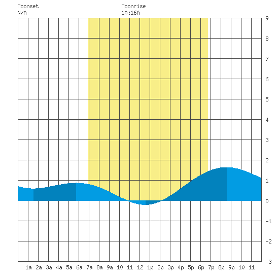 Nawiliwili tide chart for Tuesday, March 4, 2025