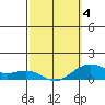 Nawiliwili tide chart for Tuesday, March 4, 2025