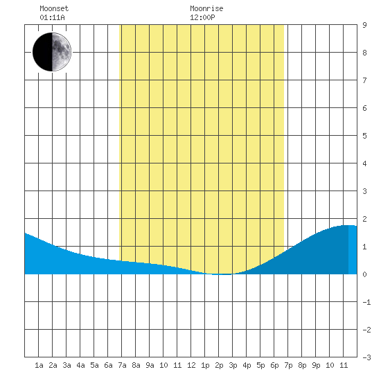 Nawiliwili tide chart for Thursday, March 6, 2025