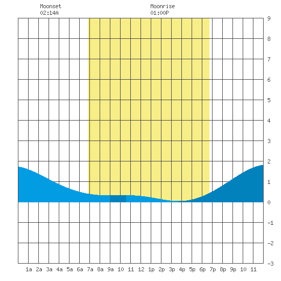 Nawiliwili tide chart for Friday, March 7, 2025