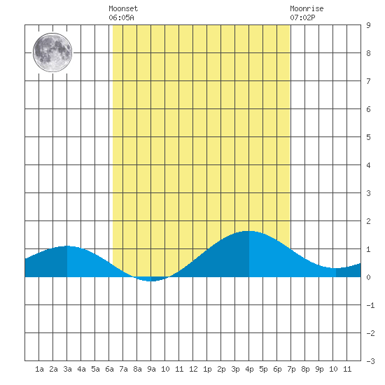 Nawiliwili tide chart for Saturday, April 12, 2025