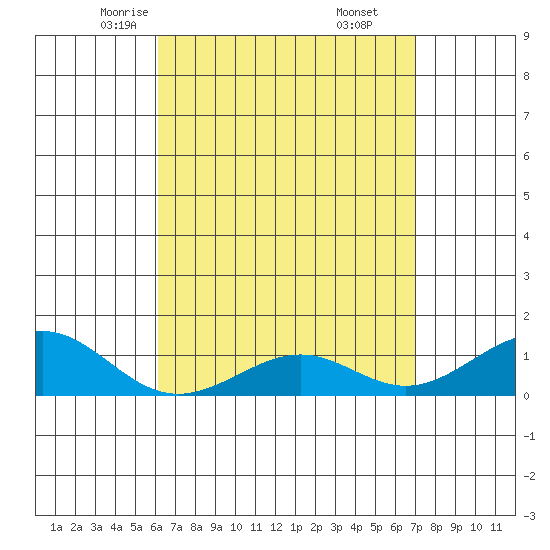 Nawiliwili tide chart for Wednesday, April 23, 2025