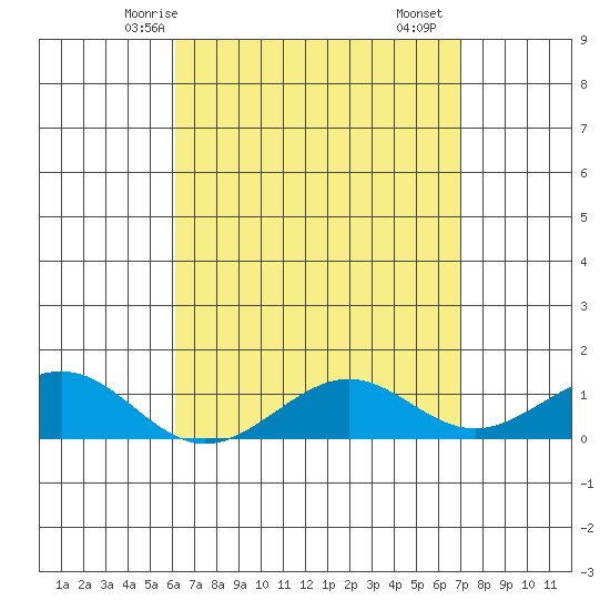 Nawiliwili tide chart for Thursday, April 24, 2025