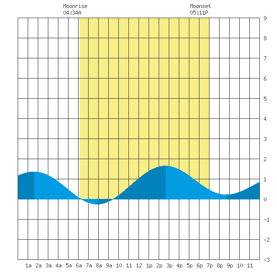 Nawiliwili tide chart for Friday, April 25, 2025