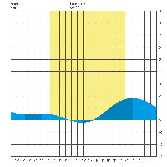 Nawiliwili tide chart for Wednesday, April 2, 2025