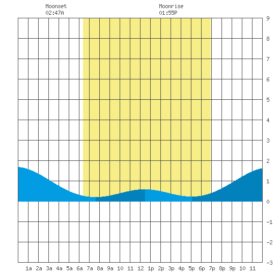 Nawiliwili tide chart for Sunday, April 6, 2025