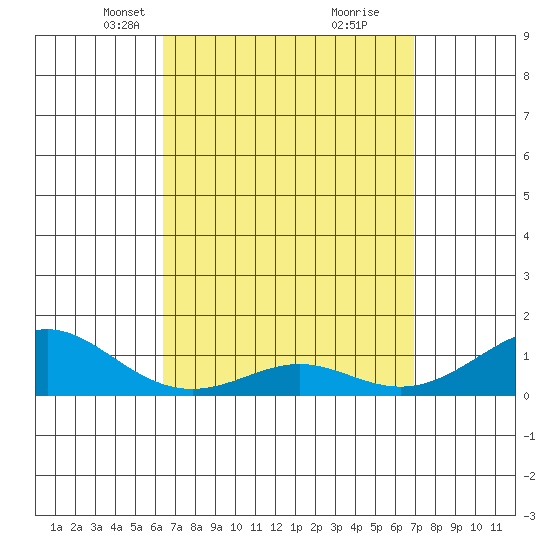 Nawiliwili tide chart for Monday, April 7, 2025