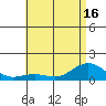 Nawiliwili tide chart for Monday, June 16, 2025