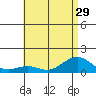 Nawiliwili tide chart for Sunday, June 29, 2025
