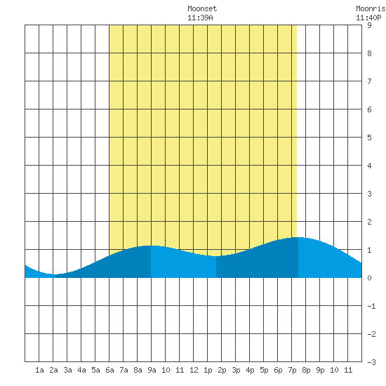 Nawiliwili tide chart for Wednesday, July 16, 2025