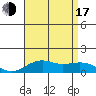 Nawiliwili tide chart for Thursday, July 17, 2025