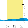Nawiliwili tide chart for Tuesday, July 1, 2025