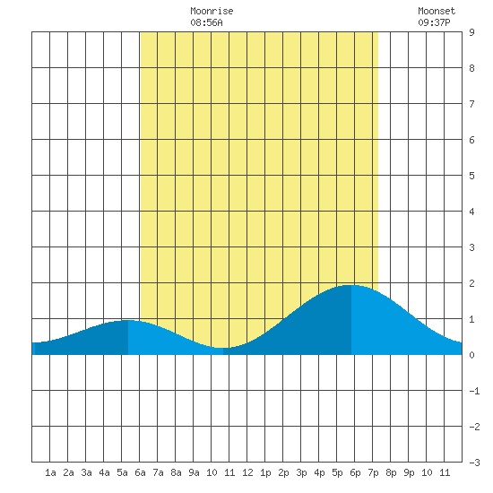 Nawiliwili tide chart for Sunday, July 27, 2025