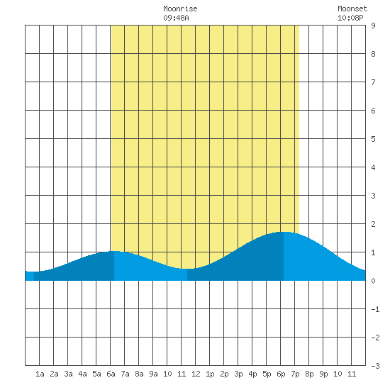 Nawiliwili tide chart for Monday, July 28, 2025