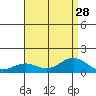 Nawiliwili tide chart for Monday, July 28, 2025