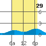 Nawiliwili tide chart for Tuesday, July 29, 2025