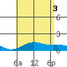 Nawiliwili tide chart for Thursday, July 3, 2025