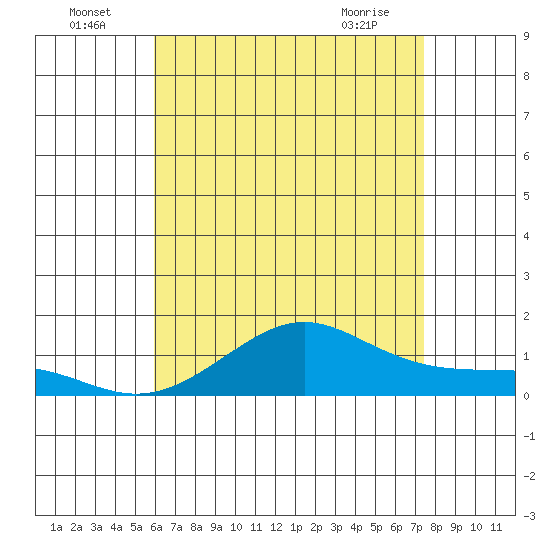 Nawiliwili tide chart for Saturday, July 5, 2025