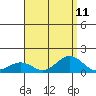 Nawiliwili tide chart for Monday, August 11, 2025