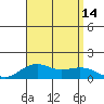 Nawiliwili tide chart for Thursday, August 14, 2025