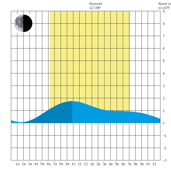 Nawiliwili tide chart for Friday, August 15, 2025