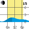 Nawiliwili tide chart for Friday, August 15, 2025