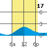 Nawiliwili tide chart for Sunday, August 17, 2025
