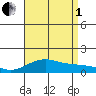 Nawiliwili tide chart for Friday, August 1, 2025
