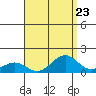 Nawiliwili tide chart for Saturday, August 23, 2025
