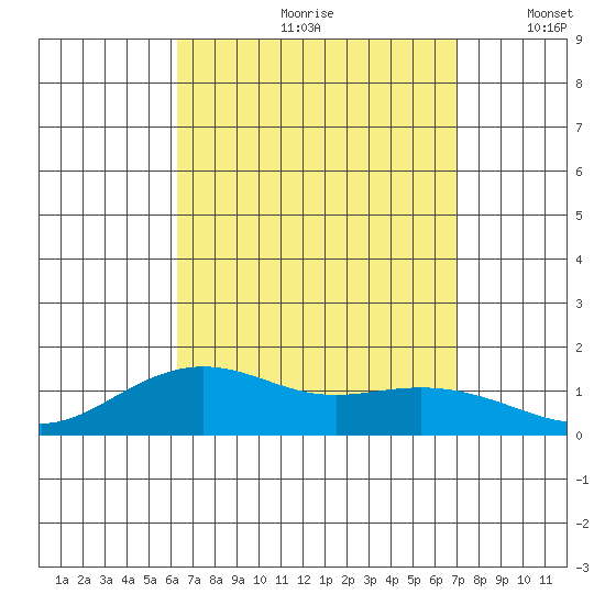 Nawiliwili tide chart for Thursday, August 28, 2025