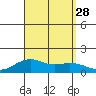 Nawiliwili tide chart for Thursday, August 28, 2025