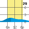 Nawiliwili tide chart for Friday, August 29, 2025