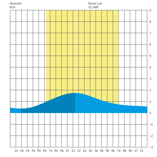 Nawiliwili tide chart for Sunday, August 31, 2025