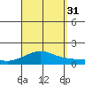 Nawiliwili tide chart for Sunday, August 31, 2025