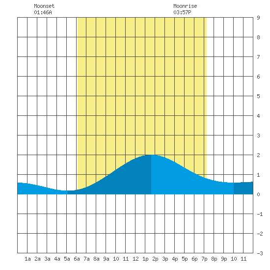 Nawiliwili tide chart for Monday, August 4, 2025